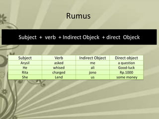 Rumus
Subject + verb + Indirect Objeck + direct Objeck

Subject

Verb

Indirect Object

Direct object

Arysil
He
Rita
She

asked
whised
charged
Lend

me
ali
jono
us

a question
Good-luck
Rp.1000
some money

 