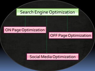 Search Engine Optimization
ON Page Optimization
OFF Page Optimization
Social Media Optimization
 
