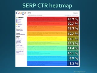 Source: Dejanseo.com 
SERP CTR heatmap  