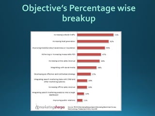 Objective’s Percentage wise breakup  