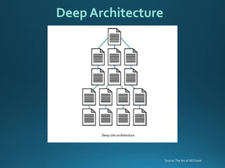 Deep Architecture 
Source: The Art of SEO book  