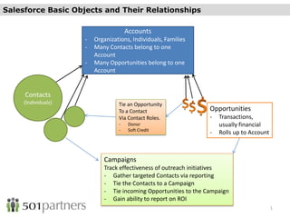 1 
Opportunities 
- Transactions, 
usually financial 
- Rolls up to Account 
Salesforce Basic Objects and Their Relationships 
Accounts 
- Organizations, Individuals, Families 
- Many Contacts belong to one 
- Many Opportunities belong to one 
Tie an Opportunity 
To a Contact 
Via Contact Roles. 
- Donor 
- Soft Credit 
Account 
Account 
Campaigns 
Track effectiveness of outreach initiatives 
- Gather targeted Contacts via reporting 
- Tie the Contacts to a Campaign 
- Tie incoming Opportunities to the Campaign 
- Gain ability to report on ROI 
Contacts 
(Individuals) 
 