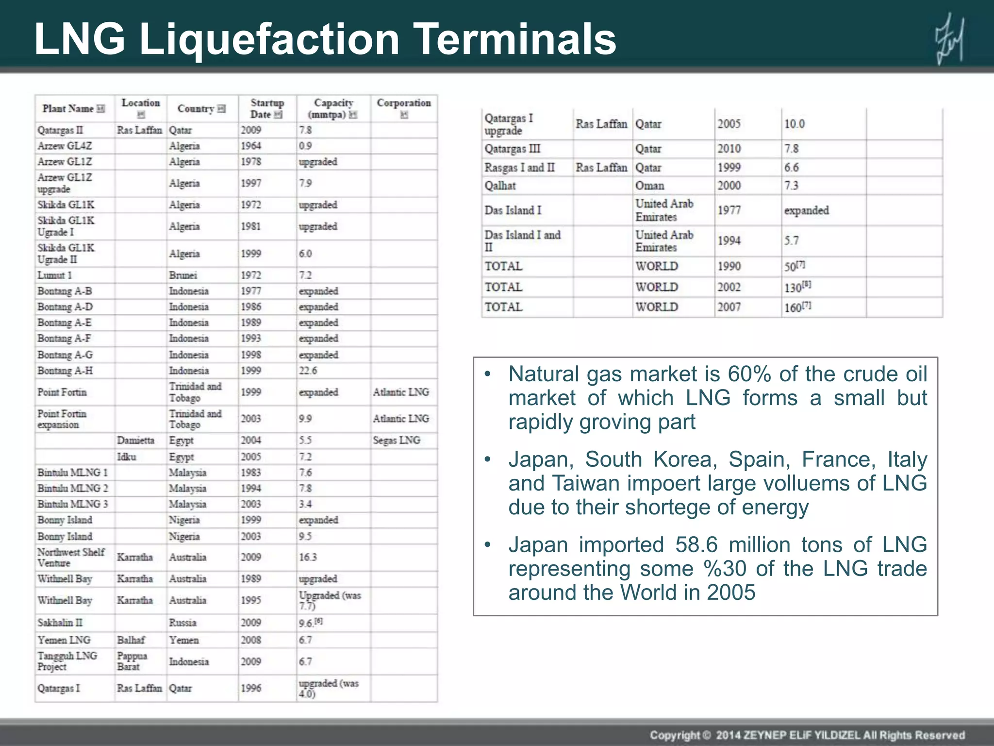 LNG Liquefaction Terminals
• Natural gas market is 60% of the crude oil
market of which LNG forms a small but
rapidly groving part
• Japan, South Korea, Spain, France, Italy
and Taiwan impoert large volluems of LNG
due to their shortege of energy
• Japan imported 58.6 million tons of LNG
representing some %30 of the LNG trade
around the World in 2005
 