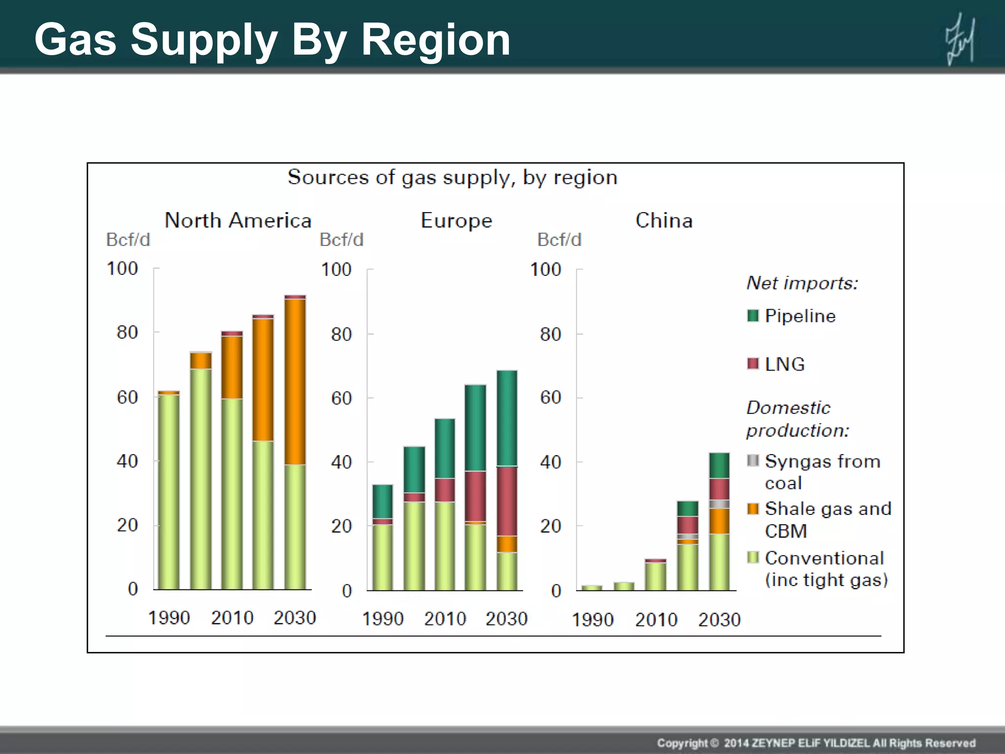 Gas Supply By Region
 