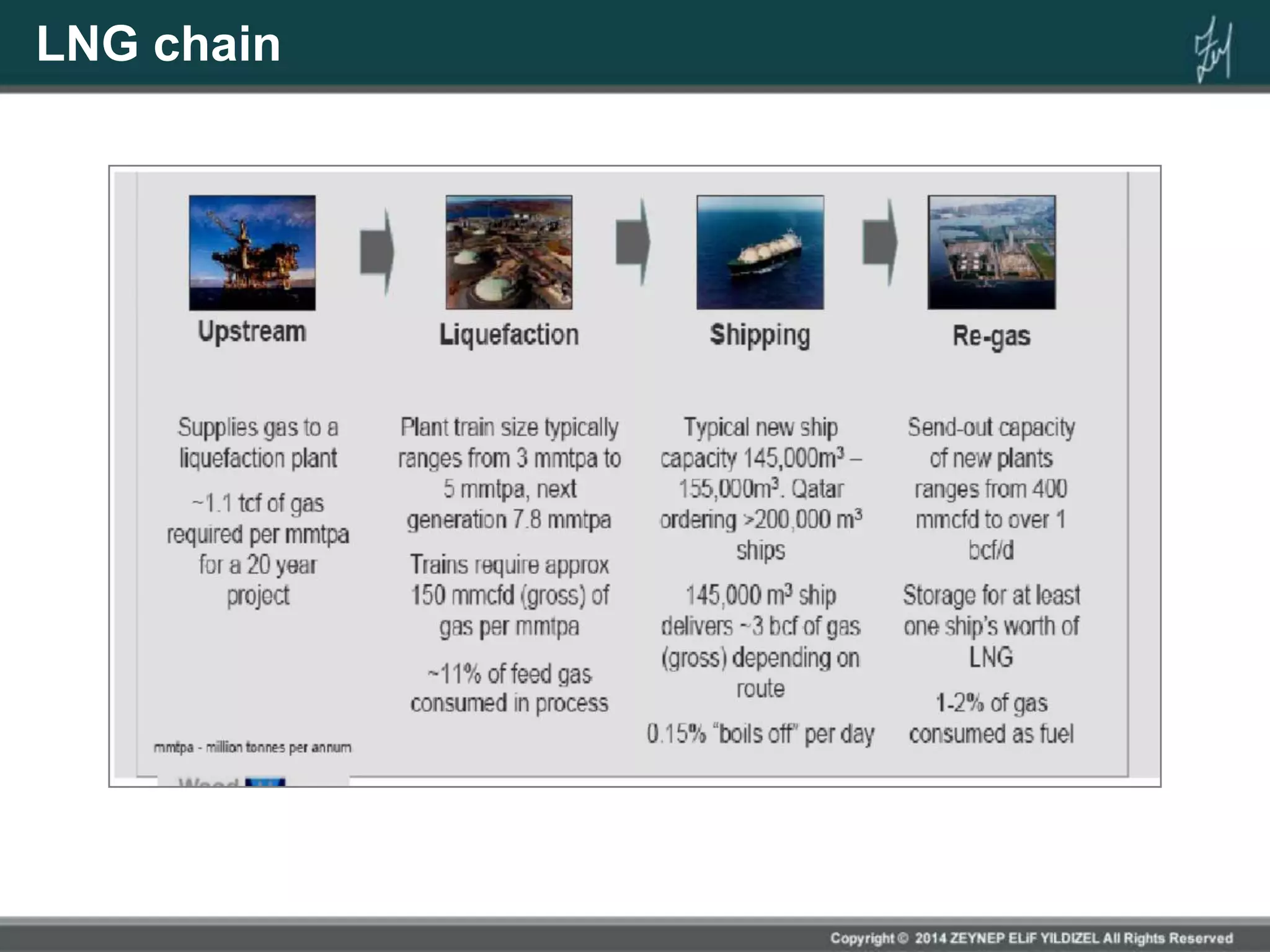LNG chain
 