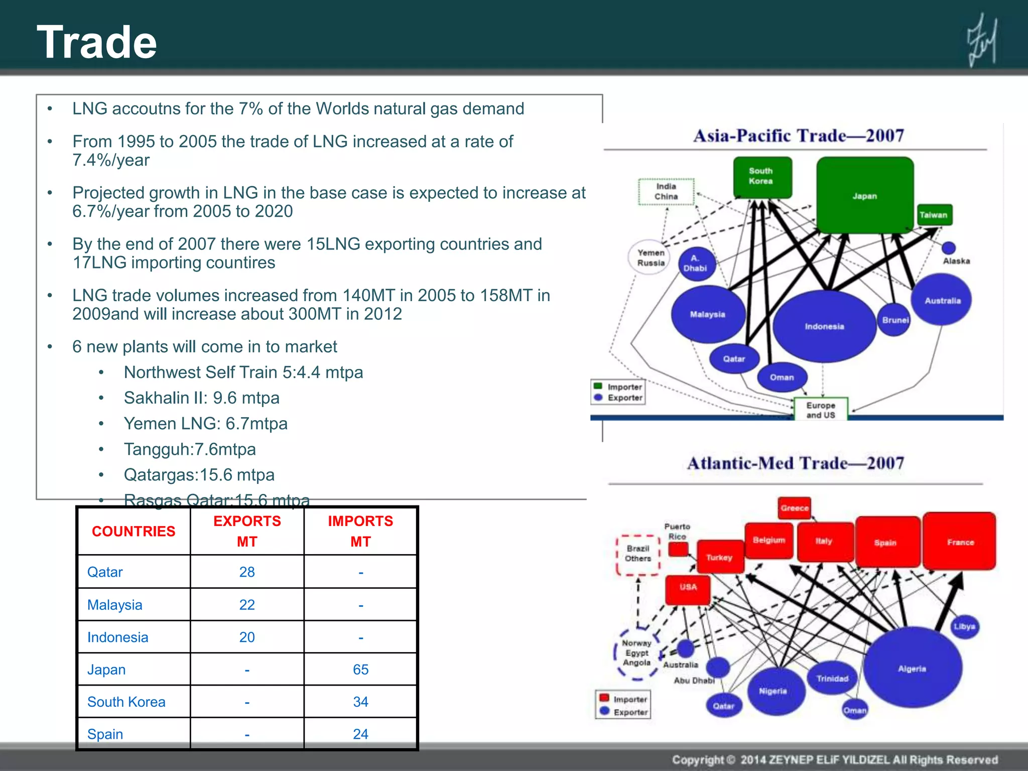 Trade
• LNG accoutns for the 7% of the Worlds natural gas demand
• From 1995 to 2005 the trade of LNG increased at a rate of
7.4%/year
• Projected growth in LNG in the base case is expected to increase at
6.7%/year from 2005 to 2020
• By the end of 2007 there were 15LNG exporting countries and
17LNG importing countires
• LNG trade volumes increased from 140MT in 2005 to 158MT in
2009and will increase about 300MT in 2012
• 6 new plants will come in to market
• Northwest Self Train 5:4.4 mtpa
• Sakhalin II: 9.6 mtpa
• Yemen LNG: 6.7mtpa
• Tangguh:7.6mtpa
• Qatargas:15.6 mtpa
• Rasgas Qatar:15.6 mtpa
COUNTRIES
EXPORTS
MT
IMPORTS
MT
Qatar 28 -
Malaysia 22 -
Indonesia 20 -
Japan - 65
South Korea - 34
Spain - 24
 