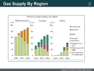Gas Supply By Region
 