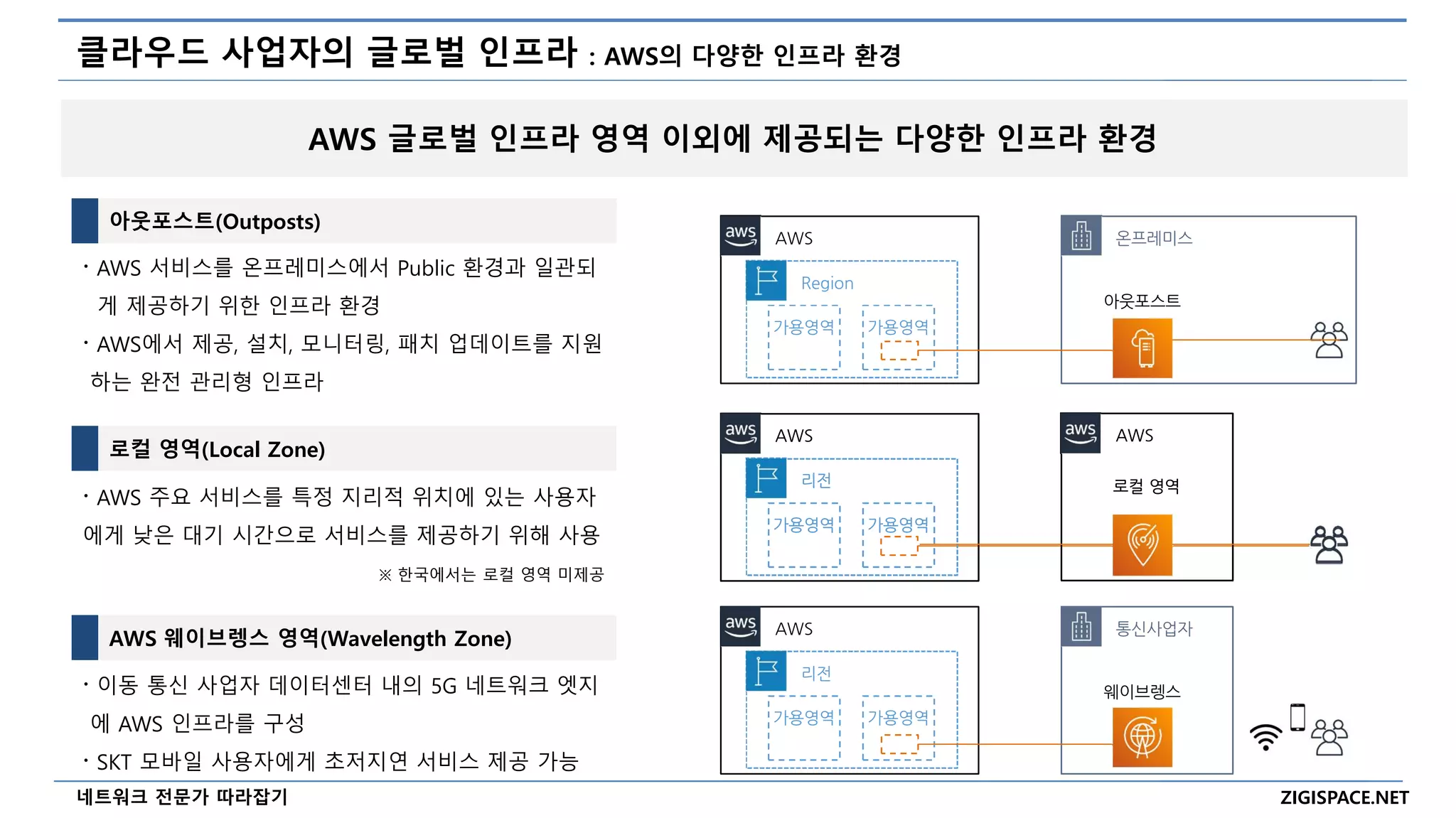 ZIGISPACE.NET
네트워크 전문가 따라잡기
클라우드 사업자의 글로벌 인프라 : AWS의 다양한 인프라 환경
아웃포스트(Outposts)
AWS 웨이브렝스 영역(Wavelength Zone)
〮 AWS 서비스를 온프레미스에서 Public 환경과 일관되
게 제공하기 위한 인프라 환경
〮 AWS에서 제공, 설치, 모니터링, 패치 업데이트를 지원
하는 완전 관리형 인프라
〮 이동 통신 사업자 데이터센터 내의 5G 네트워크 엣지
에 AWS 인프라를 구성
〮 SKT 모바일 사용자에게 초저지연 서비스 제공 가능
AWS 글로벌 인프라 영역 이외에 제공되는 다양한 인프라 환경
AWS
리전
가용영역 가용영역
AWS
로컬 영역
AWS
리전
가용영역 가용영역
AWS
로컬 영역
AWS 통신사업자
리전
가용영역 가용영역
웨이브렝스
AWS 온프레미스
Region
가용영역 가용영역
아웃포스트
로컬 영역(Local Zone)
〮 AWS 주요 서비스를 특정 지리적 위치에 있는 사용자
에게 낮은 대기 시간으로 서비스를 제공하기 위해 사용
※ 한국에서는 로컬 영역 미제공
 