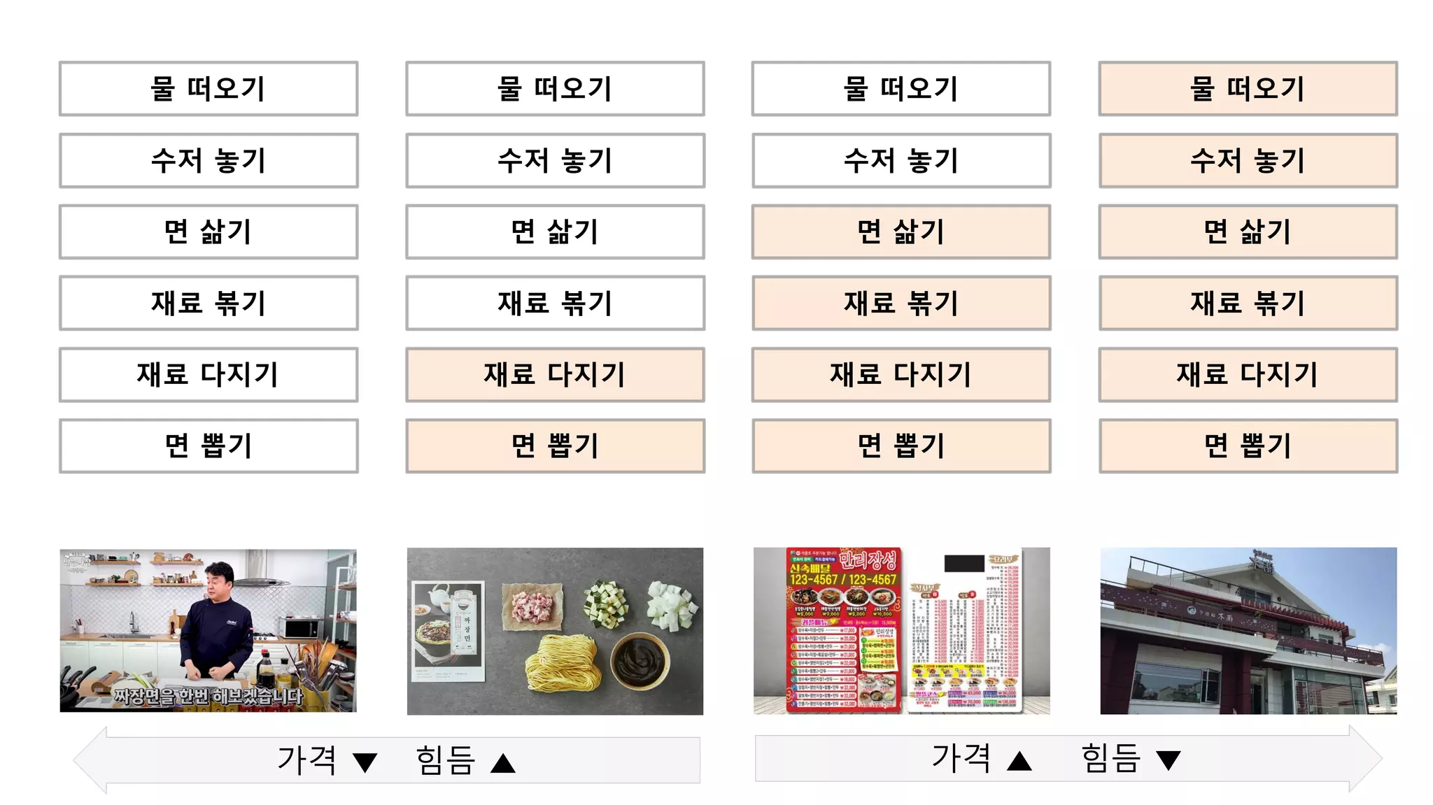 물 떠오기
수저 놓기
면 삶기
재료 볶기
재료 다지기
면 뽑기
물 떠오기
수저 놓기
면 삶기
재료 볶기
재료 다지기
면 뽑기
물 떠오기
수저 놓기
면 삶기
재료 볶기
재료 다지기
면 뽑기
물 떠오기
수저 놓기
면 삶기
재료 볶기
재료 다지기
면 뽑기
가격 ▼ 힘듬 ▲ 가격 ▲ 힘듬 ▼
 