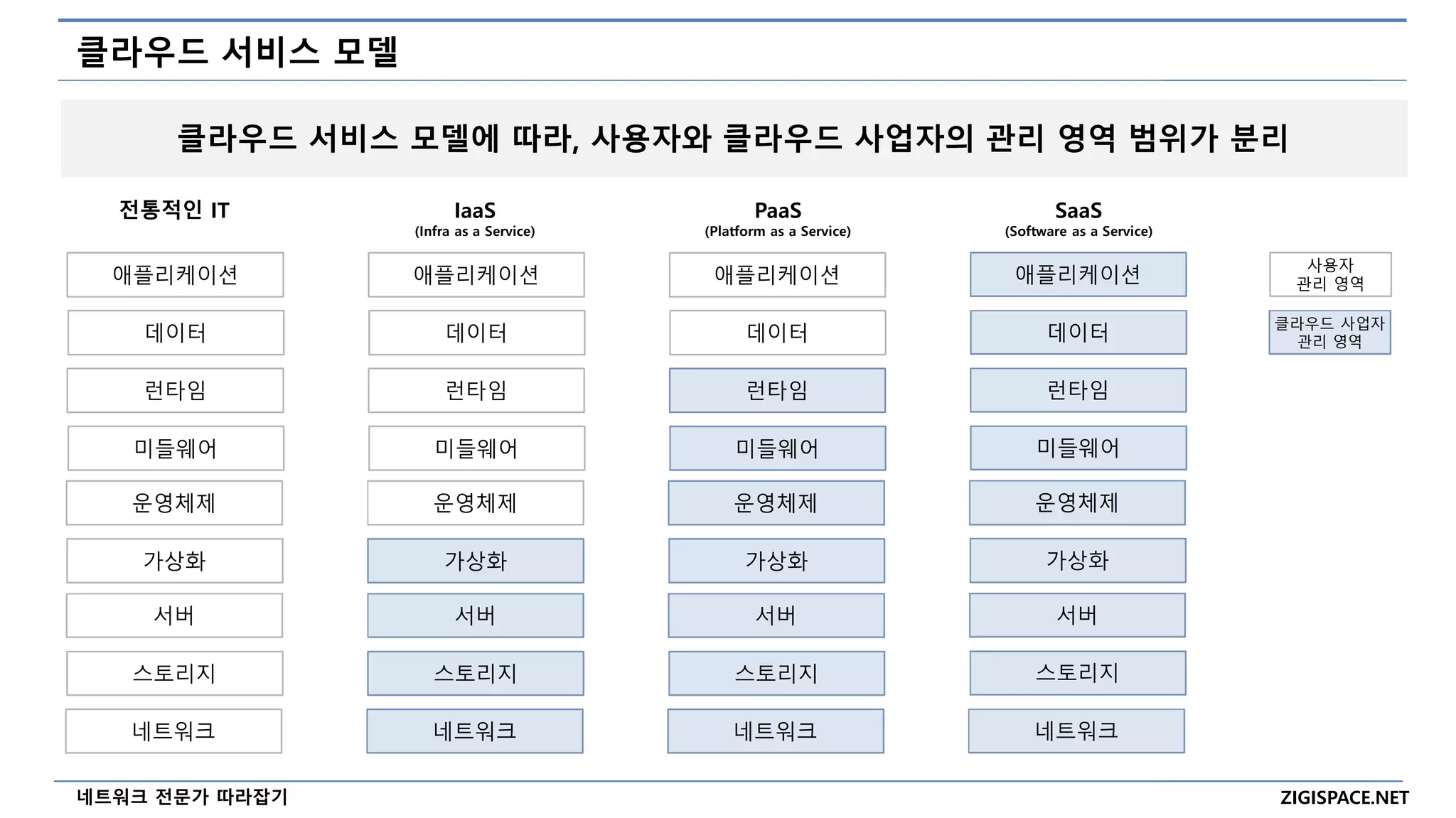ZIGISPACE.NET
네트워크 전문가 따라잡기
클라우드 서비스 모델
애플리케이션
데이터
런타임
미들웨어
운영체제
가상화
서버
스토리지
네트워크
클라우드 서비스 모델에 따라, 사용자와 클라우드 사업자의 관리 영역 범위가 분리
애플리케이션
데이터
런타임
미들웨어
운영체제
가상화
서버
스토리지
네트워크
애플리케이션
데이터
런타임
미들웨어
운영체제
가상화
서버
스토리지
네트워크
애플리케이션
데이터
런타임
미들웨어
운영체제
가상화
서버
스토리지
네트워크
전통적인 IT IaaS
(Infra as a Service)
PaaS
(Platform as a Service)
SaaS
(Software as a Service)
사용자
관리 영역
클라우드 사업자
관리 영역
 