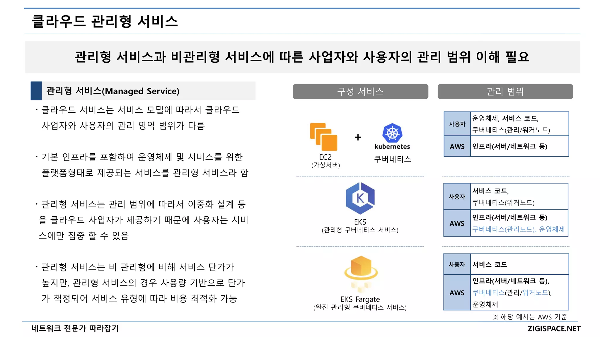 ZIGISPACE.NET
네트워크 전문가 따라잡기
클라우드 관리형 서비스
관리형 서비스(Managed Service)
〮 클라우드 서비스는 서비스 모델에 따라서 클라우드
사업자와 사용자의 관리 영역 범위가 다름
〮 기본 인프라를 포함하여 운영체제 및 서비스를 위한
플랫폼형태로 제공되는 서비스를 관리형 서비스라 함
〮 관리형 서비스는 관리 범위에 따라서 이중화 설계 등
을 클라우드 사업자가 제공하기 때문에 사용자는 서비
스에만 집중 할 수 있음
〮 관리형 서비스는 비 관리형에 비해 서비스 단가가
높지만, 관리형 서비스의 경우 사용량 기반으로 단가
가 책정되어 서비스 유형에 따라 비용 최적화 가능
관리형 서비스과 비관리형 서비스에 따른 사업자와 사용자의 관리 범위 이해 필요
구성 서비스 관리 범위
+
사용자
운영체제, 서비스 코드,
쿠버네티스(관리/워커노드)
AWS 인프라(서버/네트워크 등)
EC2
(가상서버)
쿠버네티스
EKS
(관리형 쿠버네티스 서비스)
EKS Fargate
(완전 관리형 쿠버네티스 서비스)
사용자
서비스 코드,
쿠버네티스(워커노드)
AWS
인프라(서버/네트워크 등)
쿠버네티스(관리노드), 운영체제
사용자 서비스 코드
AWS
인프라(서버/네트워크 등),
쿠버네티스(관리/워커노드),
운영체제
※ 해당 예시는 AWS 기준
 