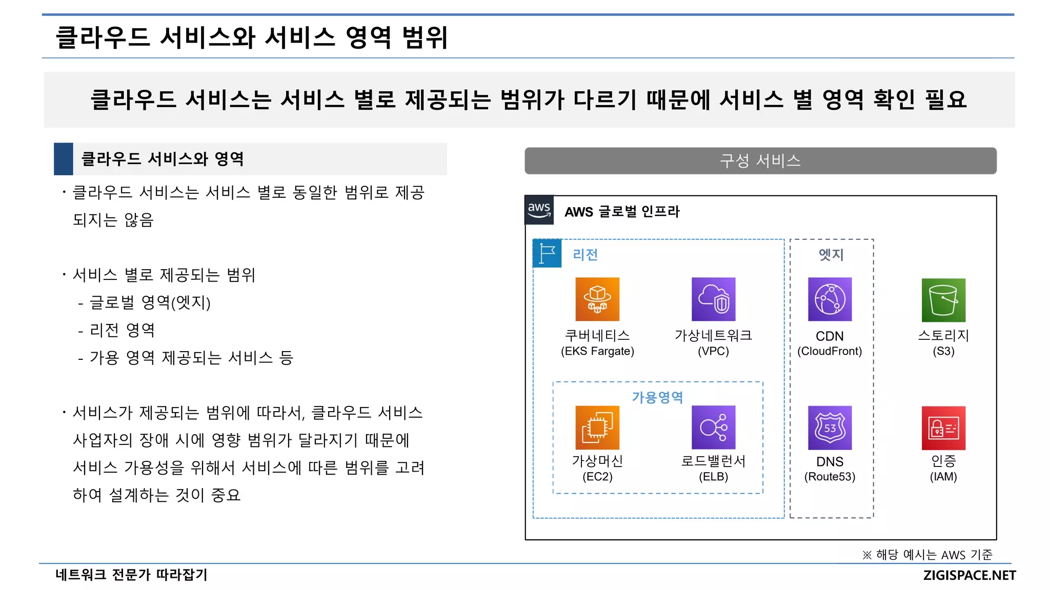 ZIGISPACE.NET
네트워크 전문가 따라잡기
클라우드 서비스와 서비스 영역 범위
클라우드 서비스와 영역
〮 클라우드 서비스는 서비스 별로 동일한 범위로 제공
되지는 않음
〮 서비스 별로 제공되는 범위
- 글로벌 영역(엣지)
- 리전 영역
- 가용 영역 제공되는 서비스 등
〮 서비스가 제공되는 범위에 따라서, 클라우드 서비스
사업자의 장애 시에 영향 범위가 달라지기 때문에
서비스 가용성을 위해서 서비스에 따른 범위를 고려
하여 설계하는 것이 중요
클라우드 서비스는 서비스 별로 제공되는 범위가 다르기 때문에 서비스 별 영역 확인 필요
구성 서비스
CDN
(CloudFront)
DNS
(Route53)
AWS 글로벌 인프라
리전
가용영역
엣지
가상머신
(EC2)
쿠버네티스
(EKS Fargate)
스토리지
(S3)
인증
(IAM)
로드밸런서
(ELB)
가상네트워크
(VPC)
※ 해당 예시는 AWS 기준
 