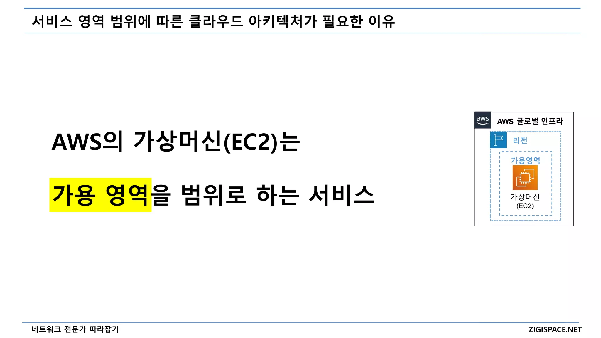 ZIGISPACE.NET
네트워크 전문가 따라잡기
서비스 영역 범위에 따른 클라우드 아키텍처가 필요한 이유
AWS 글로벌 인프라
리전
가용영역
가상머신
(EC2)
AWS의 가상머신(EC2)는
가용 영역을 범위로 하는 서비스
 