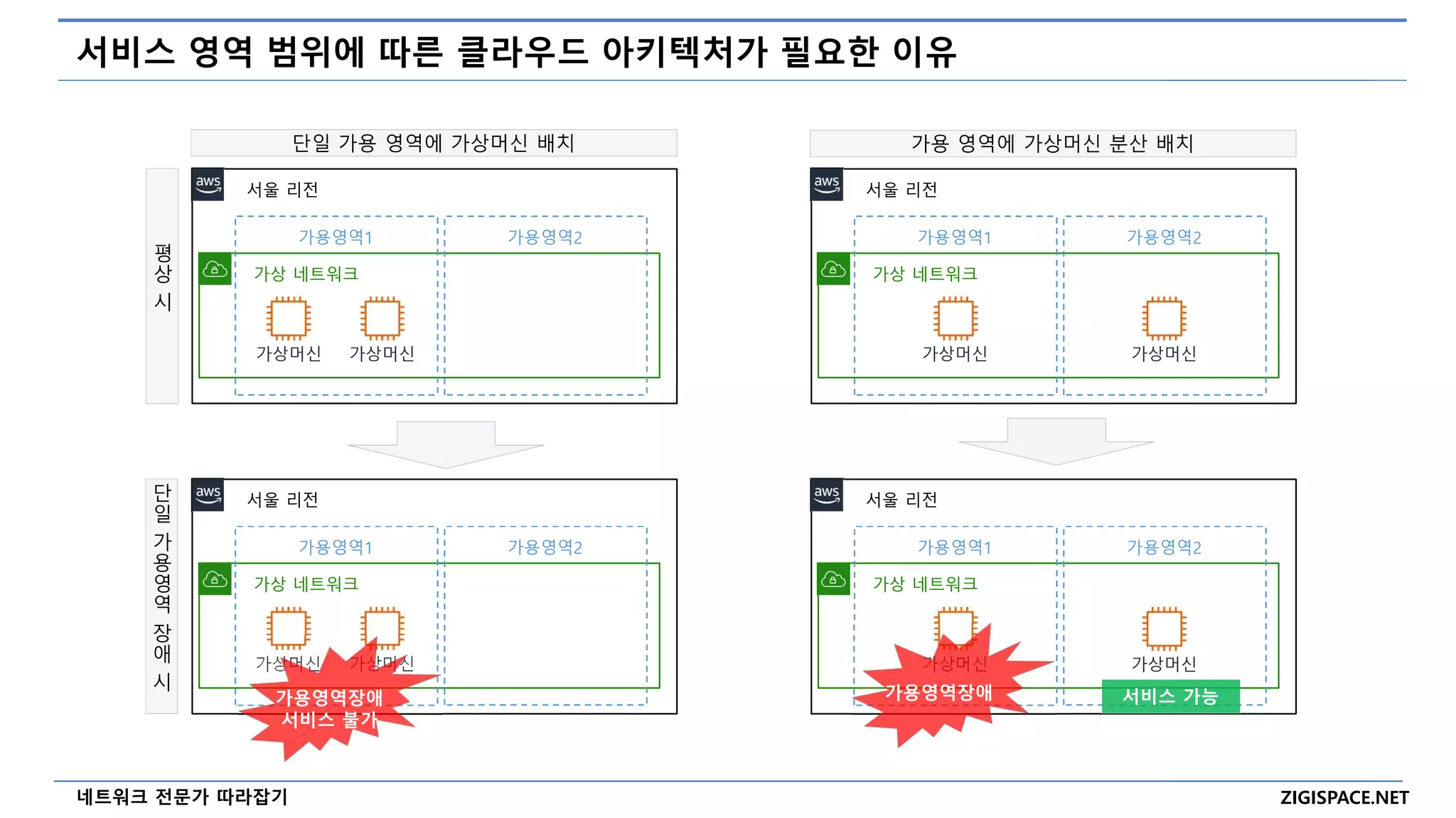 ZIGISPACE.NET
네트워크 전문가 따라잡기
서비스 영역 범위에 따른 클라우드 아키텍처가 필요한 이유
가상 네트워크
서울 리전
가용영역1 가용영역2
가상머신
가상 네트워크
서울 리전
가용영역1 가용영역2
가상머신 가상머신
가상 네트워크
서울 리전
가용영역1 가용영역2
가상머신 가상머신
가상머신
가상 네트워크
서울 리전
가용영역1 가용영역2
가상머신 가상머신
가용영역장애
서비스 불가
가용영역장애
평
상
시
단
일
가
용
영
역
장
애
시
단일 가용 영역에 가상머신 배치 가용 영역에 가상머신 분산 배치
서비스 가능
 