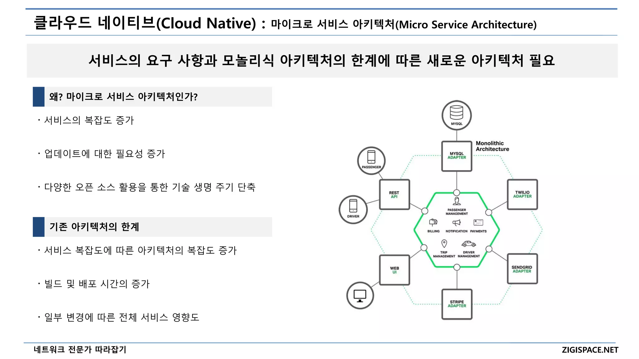 ZIGISPACE.NET
네트워크 전문가 따라잡기
클라우드 네이티브(Cloud Native) : 마이크로 서비스 아키텍처(Micro Service Architecture)
왜? 마이크로 서비스 아키텍처인가?
〮 서비스의 복잡도 증가
〮 업데이트에 대한 필요성 증가
〮 다양한 오픈 소스 활용을 통한 기술 생명 주기 단축
서비스의 요구 사항과 모놀리식 아키텍처의 한계에 따른 새로운 아키텍처 필요
기존 아키텍처의 한계
〮 서비스 복잡도에 따른 아키텍처의 복잡도 증가
〮 빌드 및 배포 시간의 증가
〮 일부 변경에 따른 전체 서비스 영향도
 