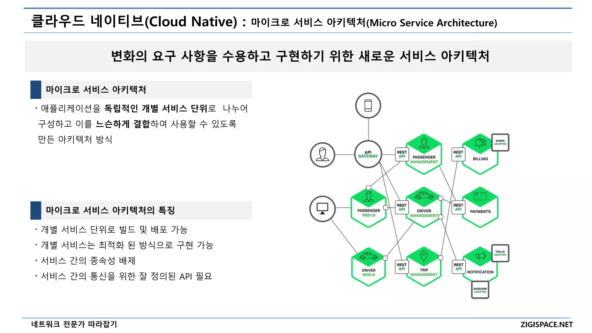 ZIGISPACE.NET
네트워크 전문가 따라잡기
클라우드 네이티브(Cloud Native) : 마이크로 서비스 아키텍처(Micro Service Architecture)
마이크로 서비스 아키텍처
〮 애플리케이션을 독립적인 개별 서비스 단위로 나누어
구성하고 이를 느슨하게 결합하여 사용할 수 있도록
만든 아키텍처 방식
변화의 요구 사항을 수용하고 구현하기 위한 새로운 서비스 아키텍처
마이크로 서비스 아키텍처의 특징
〮 개별 서비스 단위로 빌드 및 배포 가능
〮 개별 서비스는 최적화 된 방식으로 구현 가능
〮 서비스 간의 종속성 배제
〮 서비스 간의 통신을 위한 잘 정의된 API 필요
 