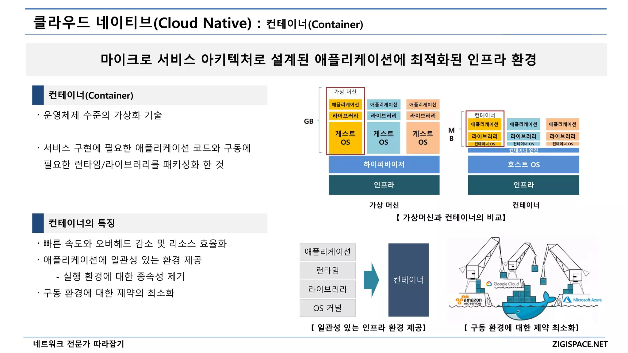 ZIGISPACE.NET
네트워크 전문가 따라잡기
클라우드 네이티브(Cloud Native) : 컨테이너(Container)
컨테이너(Container)
〮 운영체제 수준의 가상화 기술
〮 서비스 구현에 필요한 애플리케이션 코드와 구동에
필요한 런타임/라이브러리를 패키징화 한 것
컨테이너의 특징
〮 빠른 속도와 오버헤드 감소 및 리소스 효율화
〮 애플리케이션에 일관성 있는 환경 제공
- 실행 환경에 대한 종속성 제거
〮 구동 환경에 대한 제약의 최소화
마이크로 서비스 아키텍처로 설계된 애플리케이션에 최적화된 인프라 환경
OS 커널
라이브러리
런타임
애플리케이션
컨테이너
【 가상머신과 컨테이너의 비교】
【 일관성 있는 인프라 환경 제공】 【 구동 환경에 대한 제약 최소화】
 
