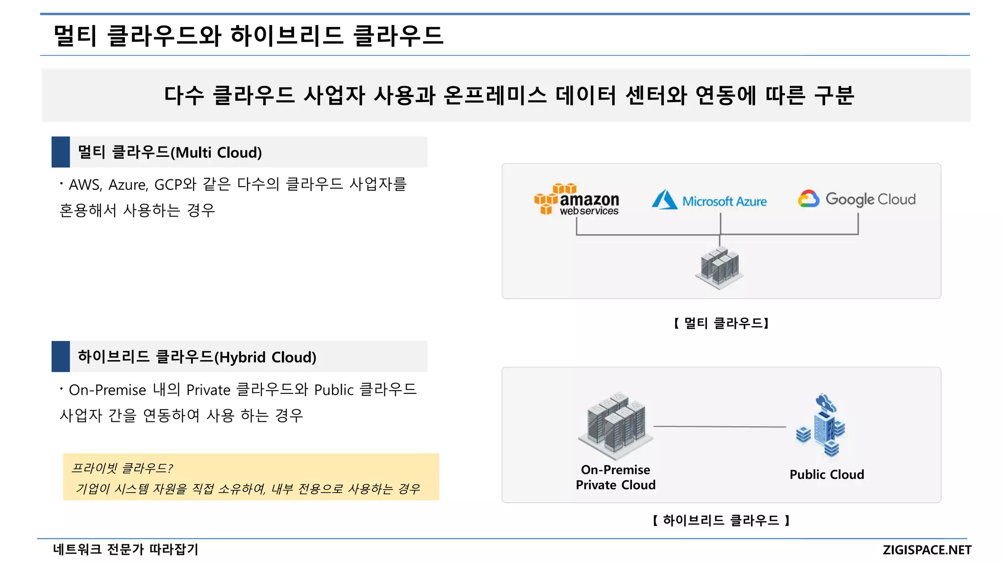 ZIGISPACE.NET
네트워크 전문가 따라잡기
멀티 클라우드와 하이브리드 클라우드
멀티 클라우드(Multi Cloud)
하이브리드 클라우드(Hybrid Cloud)
〮 AWS, Azure, GCP와 같은 다수의 클라우드 사업자를
혼용해서 사용하는 경우
〮 On-Premise 내의 Private 클라우드와 Public 클라우드
사업자 간을 연동하여 사용 하는 경우
【 멀티 클라우드】
【 하이브리드 클라우드 】
On-Premise
Private Cloud
Public Cloud
프라이빗 클라우드?
기업이 시스템 자원을 직접 소유하여, 내부 전용으로 사용하는 경우
다수 클라우드 사업자 사용과 온프레미스 데이터 센터와 연동에 따른 구분
 