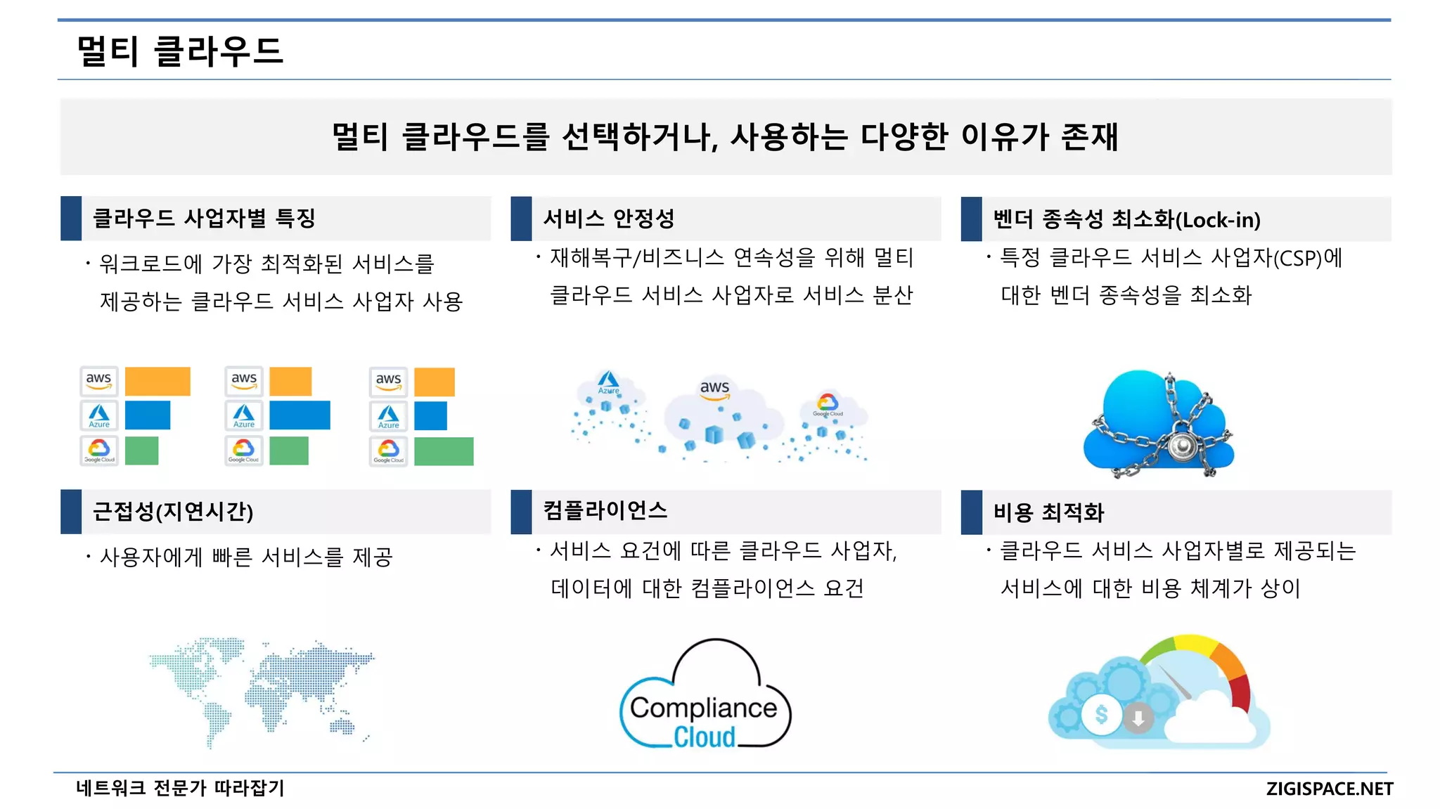ZIGISPACE.NET
네트워크 전문가 따라잡기
멀티 클라우드
클라우드 사업자별 특징
〮 워크로드에 가장 최적화된 서비스를
제공하는 클라우드 서비스 사업자 사용
멀티 클라우드를 선택하거나, 사용하는 다양한 이유가 존재
서비스 안정성 벤더 종속성 최소화(Lock-in)
〮 재해복구/비즈니스 연속성을 위해 멀티
클라우드 서비스 사업자로 서비스 분산
〮 특정 클라우드 서비스 사업자(CSP)에
대한 벤더 종속성을 최소화
근접성(지연시간)
〮 사용자에게 빠른 서비스를 제공
컴플라이언스 비용 최적화
〮 서비스 요건에 따른 클라우드 사업자,
데이터에 대한 컴플라이언스 요건
〮 클라우드 서비스 사업자별로 제공되는
서비스에 대한 비용 체계가 상이
 