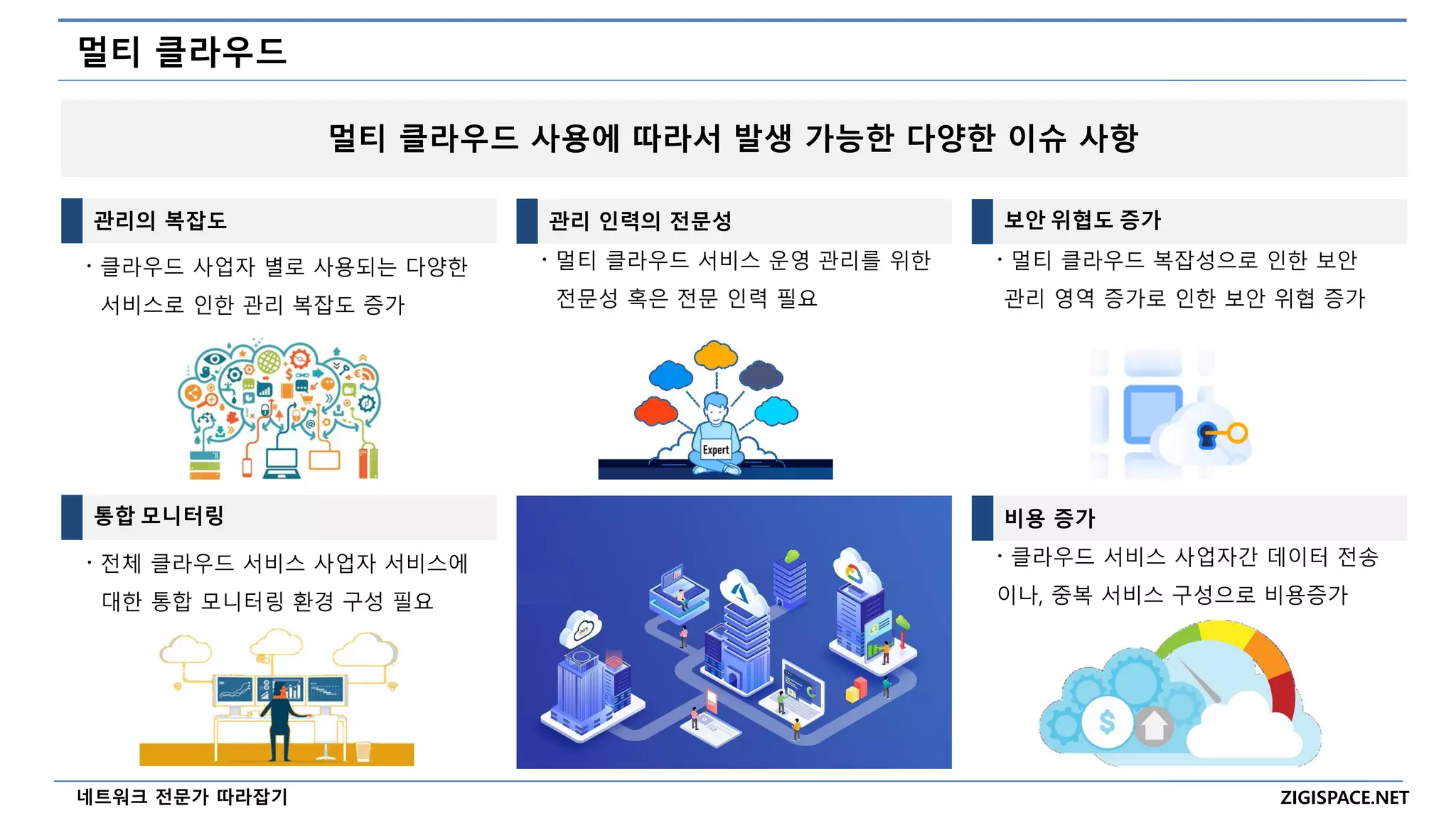 ZIGISPACE.NET
네트워크 전문가 따라잡기
멀티 클라우드
멀티 클라우드 사용에 따라서 발생 가능한 다양한 이슈 사항
관리의 복잡도
〮 클라우드 사업자 별로 사용되는 다양한
서비스로 인한 관리 복잡도 증가
관리 인력의 전문성 보안 위협도 증가
〮 멀티 클라우드 서비스 운영 관리를 위한
전문성 혹은 전문 인력 필요
〮 멀티 클라우드 복잡성으로 인한 보안
관리 영역 증가로 인한 보안 위협 증가
통합 모니터링
〮 전체 클라우드 서비스 사업자 서비스에
대한 통합 모니터링 환경 구성 필요
비용 증가
〮 클라우드 서비스 사업자간 데이터 전송
이나, 중복 서비스 구성으로 비용증가
 
