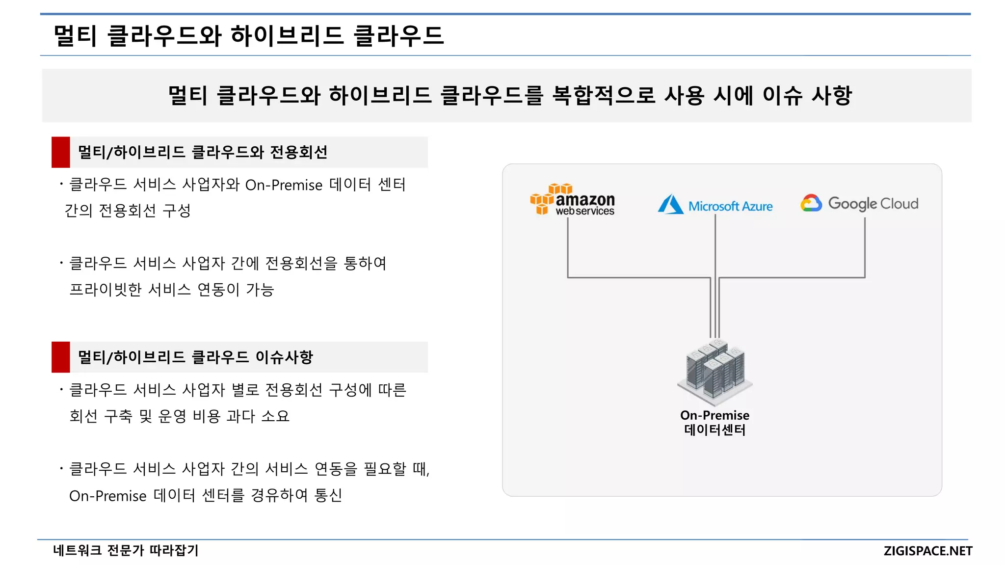 ZIGISPACE.NET
네트워크 전문가 따라잡기
멀티 클라우드와 하이브리드 클라우드
멀티/하이브리드 클라우드와 전용회선
〮 클라우드 서비스 사업자와 On-Premise 데이터 센터
간의 전용회선 구성
〮 클라우드 서비스 사업자 간에 전용회선을 통하여
프라이빗한 서비스 연동이 가능
On-Premise
데이터센터
멀티 클라우드와 하이브리드 클라우드를 복합적으로 사용 시에 이슈 사항
멀티/하이브리드 클라우드 이슈사항
〮 클라우드 서비스 사업자 별로 전용회선 구성에 따른
회선 구축 및 운영 비용 과다 소요
〮 클라우드 서비스 사업자 간의 서비스 연동을 필요할 때,
On-Premise 데이터 센터를 경유하여 통신
 