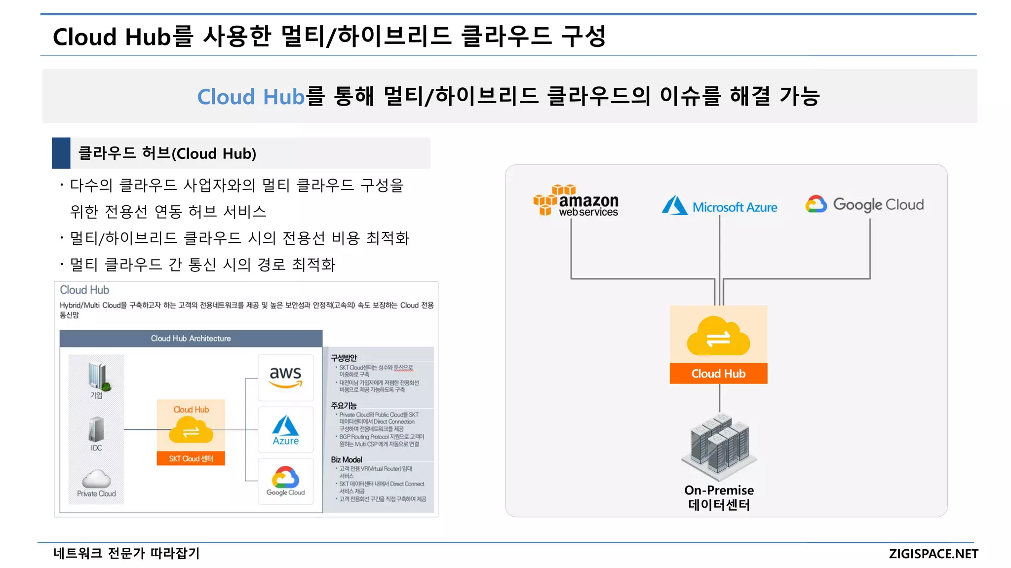 ZIGISPACE.NET
네트워크 전문가 따라잡기
Cloud Hub를 사용한 멀티/하이브리드 클라우드 구성
클라우드 허브(Cloud Hub)
〮 다수의 클라우드 사업자와의 멀티 클라우드 구성을
위한 전용선 연동 허브 서비스
〮 멀티/하이브리드 클라우드 시의 전용선 비용 최적화
〮 멀티 클라우드 간 통신 시의 경로 최적화
On-Premise
데이터센터
Cloud Hub
Cloud Hub를 통해 멀티/하이브리드 클라우드의 이슈를 해결 가능
 