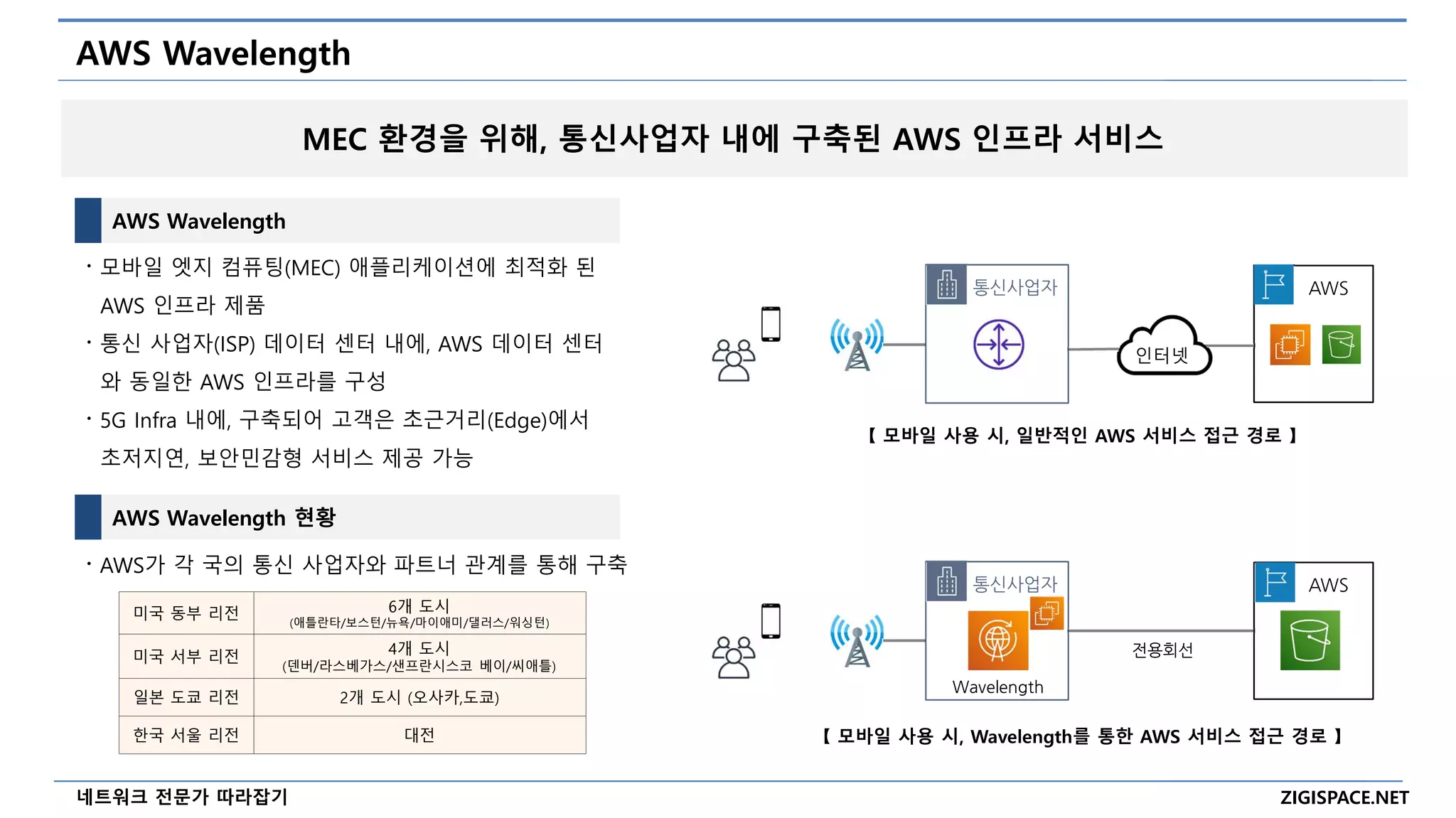 ZIGISPACE.NET
네트워크 전문가 따라잡기
AWS Wavelength
Wavelength
AWS Wavelength
〮 모바일 엣지 컴퓨팅(MEC) 애플리케이션에 최적화 된
AWS 인프라 제품
〮 통신 사업자(ISP) 데이터 센터 내에, AWS 데이터 센터
와 동일한 AWS 인프라를 구성
〮 5G Infra 내에, 구축되어 고객은 초근거리(Edge)에서
초저지연, 보안민감형 서비스 제공 가능
통신사업자
인터넷
AWS
통신사업자 AWS
전용회선
【 모바일 사용 시, 일반적인 AWS 서비스 접근 경로 】
【 모바일 사용 시, Wavelength를 통한 AWS 서비스 접근 경로 】
MEC 환경을 위해, 통신사업자 내에 구축된 AWS 인프라 서비스
AWS Wavelength 현황
〮 AWS가 각 국의 통신 사업자와 파트너 관계를 통해 구축
미국 동부 리전 6개 도시
(애틀란타/보스턴/뉴욕/마이애미/댈러스/워싱턴)
미국 서부 리전
4개 도시
(덴버/라스베가스/샌프란시스코 베이/씨애틀)
일본 도쿄 리전 2개 도시 (오사카,도쿄)
한국 서울 리전 대전
 