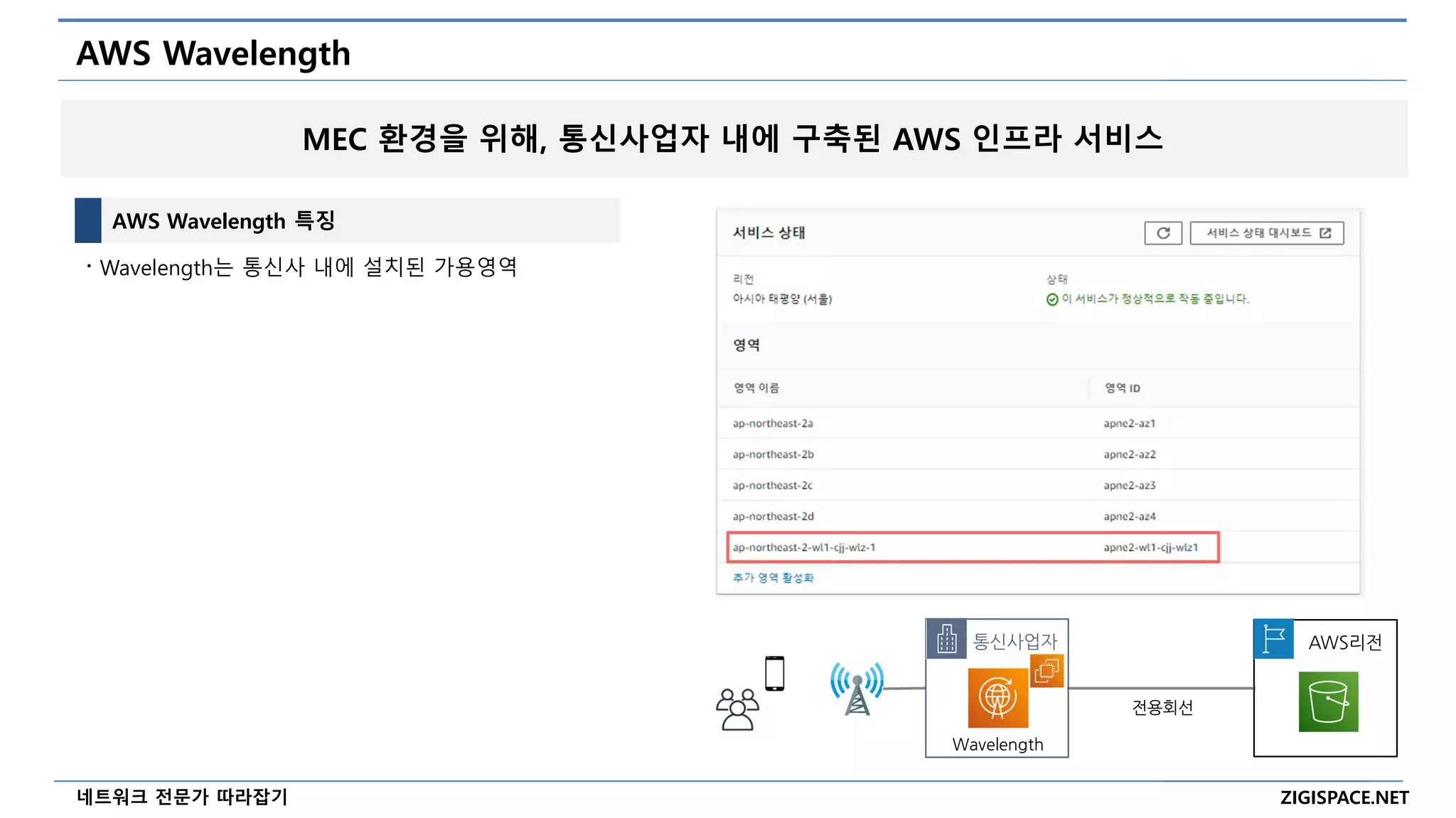 ZIGISPACE.NET
네트워크 전문가 따라잡기
AWS Wavelength
AWS Wavelength 특징
〮 Wavelength는 통신사 내에 설치된 가용영역
MEC 환경을 위해, 통신사업자 내에 구축된 AWS 인프라 서비스
Wavelength
통신사업자 AWS리전
전용회선
 