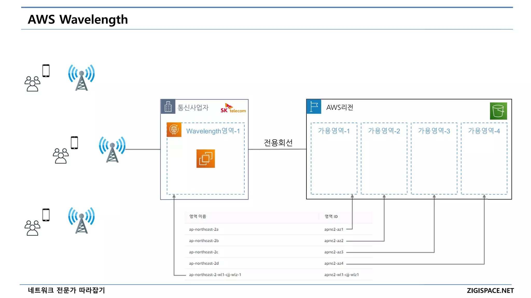 ZIGISPACE.NET
네트워크 전문가 따라잡기
AWS Wavelength
통신사업자 AWS리전
전용회선
가용영역-1 가용영역-2 가용영역-3 가용영역-4
Wavelength영역-1
 