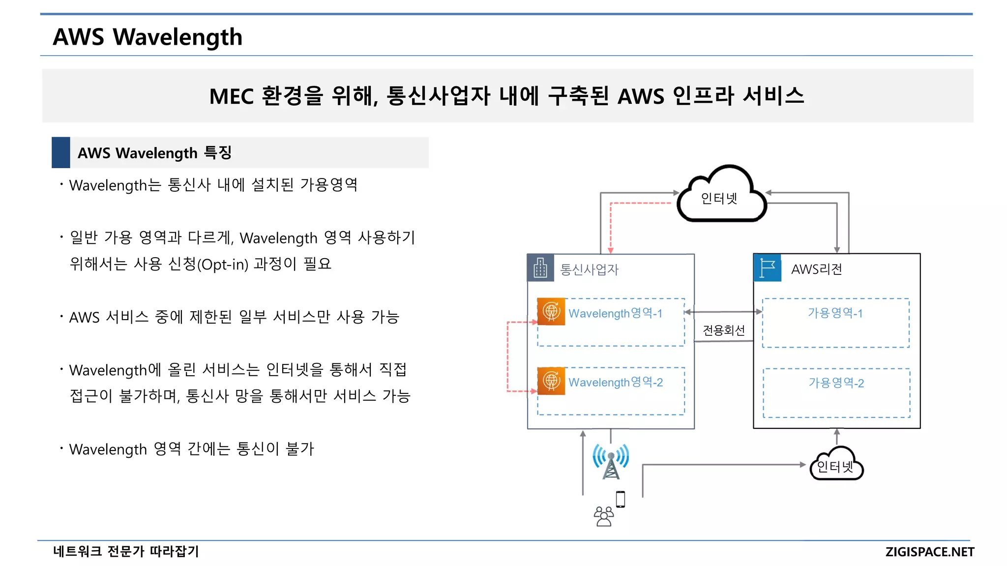 ZIGISPACE.NET
네트워크 전문가 따라잡기
AWS Wavelength
AWS Wavelength 특징
〮 Wavelength는 통신사 내에 설치된 가용영역
〮 일반 가용 영역과 다르게, Wavelength 영역 사용하기
위해서는 사용 신청(Opt-in) 과정이 필요
〮 AWS 서비스 중에 제한된 일부 서비스만 사용 가능
〮 Wavelength에 올린 서비스는 인터넷을 통해서 직접
접근이 불가하며, 통신사 망을 통해서만 서비스 가능
〮 Wavelength 영역 간에는 통신이 불가
MEC 환경을 위해, 통신사업자 내에 구축된 AWS 인프라 서비스
통신사업자 AWS리전
전용회선
가용영역-1
Wavelength영역-1
가용영역-2
Wavelength영역-2
인터넷
인터넷
 
