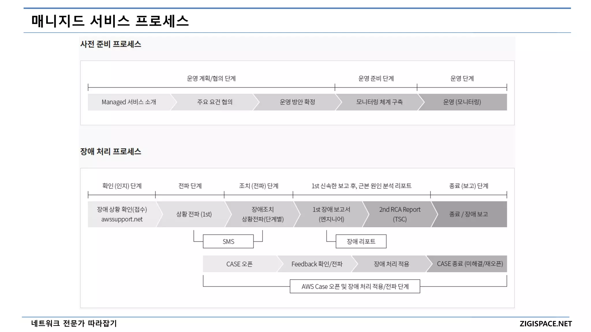 ZIGISPACE.NET
네트워크 전문가 따라잡기
매니지드 서비스 프로세스
 