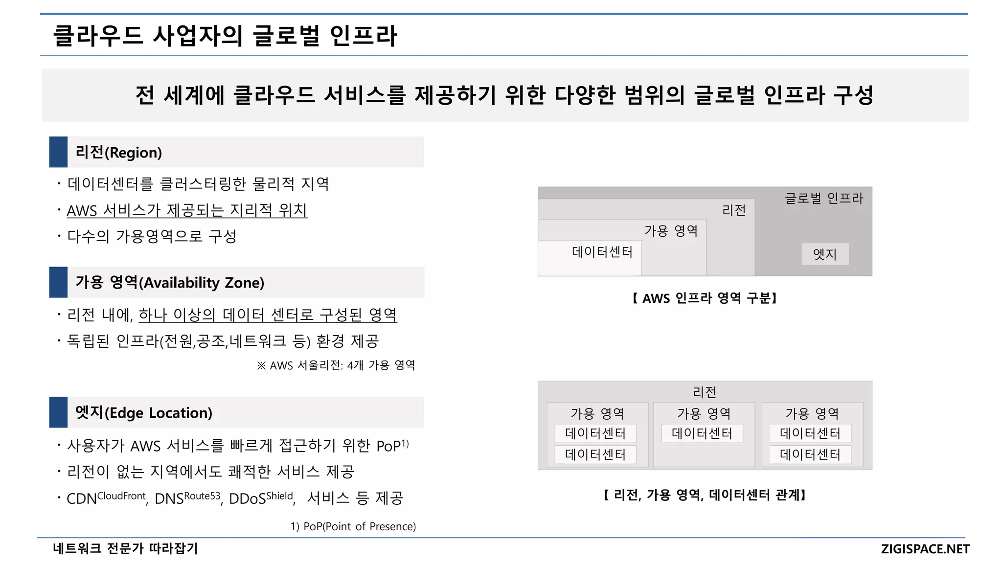 ZIGISPACE.NET
네트워크 전문가 따라잡기
클라우드 사업자의 글로벌 인프라
리전(Region)
가용 영역(Availability Zone)
엣지(Edge Location)
〮 데이터센터를 클러스터링한 물리적 지역
〮 AWS 서비스가 제공되는 지리적 위치
〮 다수의 가용영역으로 구성
〮 리전 내에, 하나 이상의 데이터 센터로 구성된 영역
〮 독립된 인프라(전원,공조,네트워크 등) 환경 제공
〮 사용자가 AWS 서비스를 빠르게 접근하기 위한 PoP1)
〮 리전이 없는 지역에서도 쾌적한 서비스 제공
〮 CDNCloudFront, DNSRoute53, DDoSShield, 서비스 등 제공
전 세계에 클라우드 서비스를 제공하기 위한 다양한 범위의 글로벌 인프라 구성
1) PoP(Point of Presence)
※ AWS 서울리전: 4개 가용 영역
글로벌 인프라
리전
가용 영역
엣지
데이터센터
【 AWS 인프라 영역 구분】
리전
가용 영역
데이터센터
가용 영역
데이터센터
가용 영역
데이터센터
데이터센터 데이터센터
【 리전, 가용 영역, 데이터센터 관계】
 