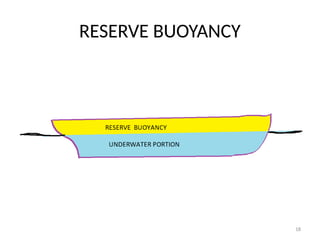 18
RESERVE BUOYANCY
 