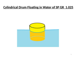 5
Cylindrical Drum Floating in Water of SP GR 1.025
 