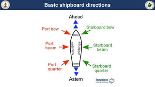 Basic shipboard directions
 