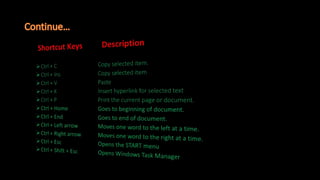 Shortcut Keys Description
Ctrl + C Copy selected item.
Ctrl + Ins Copy selected item
Ctrl + V Paste
Ctrl + K Insert hyperlink for selected text
Ctrl + P Print the current page or document.
Ctrl + Home Goes to beginning of document.
Ctrl + End Goes to end of document.
Ctrl + Left arrow Moves one word to the left at a time.
Ctrl + Right arrow Moves one word to the right at a time.
Ctrl + Esc Opens the START menu
Ctrl + Shift + Esc Opens Windows Task Manager
 