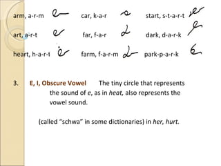 arm, a-r-m   car, k-a-r start, s-t-a-r-t art, a-r-t   far, f-a-r dark, d-a-r-k heart, h-a-r-t   farm, f-a-r-m   park-p-a-r-k 3.  E, I, Obscure Vowel  The tiny circle that represents the sound of  e , as in  heat,  also represents the  vowel sound. (called “schwa” in some dictionaries) in  her, hurt. 