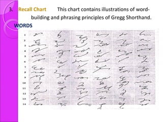 3. Recall Chart This chart contains illustrations of word-
building and phrasing principles of Gregg Shorthand.
WORDS
 
