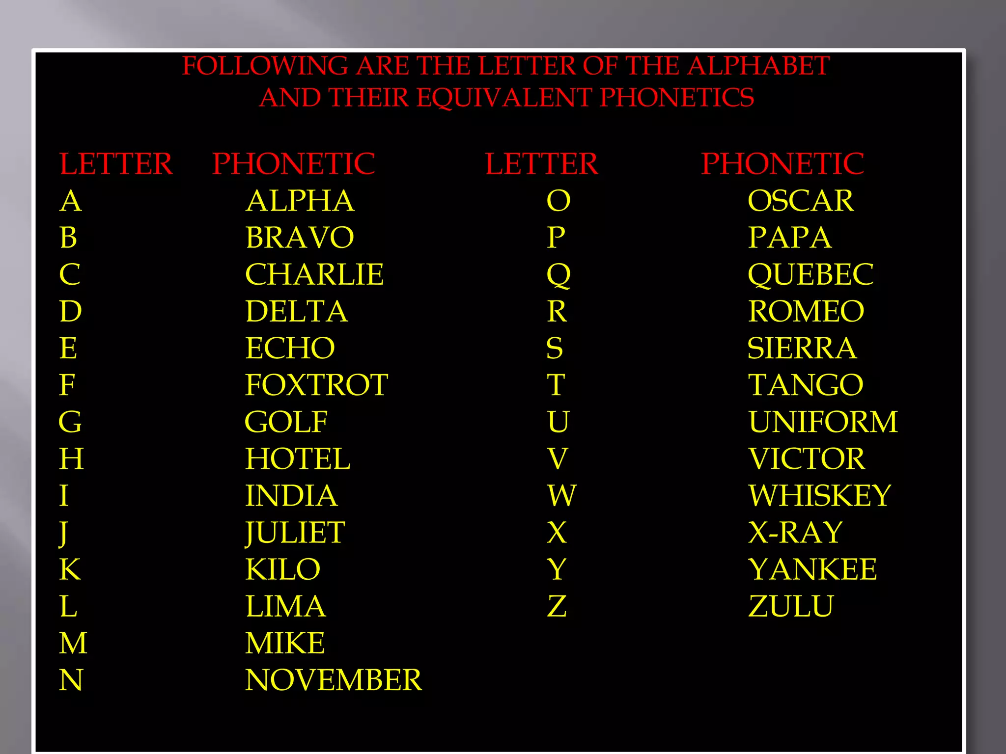 FOLLOWING ARE THE LETTER OF THE ALPHABET AND THEIR EQUIVALENT PHONETICSLETTER     PHONETIC	     LETTER	       PHONETICA			ALPHA		O		OSCARB			BRAVO		P		PAPAC			CHARLIE		Q		QUEBECD			DELTA		R		ROMEOE			ECHO			S		SIERRA F			FOXTROT		T		TANGOG			GOLF			U		UNIFORMH			HOTEL		V		VICTORI			INDIA			W		WHISKEYJ			JULIET		X		X-RAYK			KILO			Y		YANKEEL			LIMA			Z		ZULUM			MIKEN			NOVEMBER
