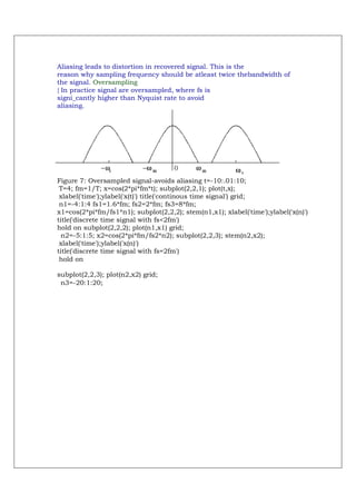 Aliasing leads to distortion in recovered signal. This is the
reason why sampling frequency should be atleast twice thebandwidth of
the signal. Oversampling
{ In practice signal are oversampled, where fs is
signi_cantly higher than Nyquist rate to avoid
aliasing.




Figure 7: Oversampled signal-avoids aliasing t=-10:.01:10;
 T=4; fm=1/T; x=cos(2*pi*fm*t); subplot(2,2,1); plot(t,x);
 xlabel('time');ylabel('x(t)') title('continous time signal') grid;
 n1=-4:1:4 fs1=1.6*fm; fs2=2*fm; fs3=8*fm;
x1=cos(2*pi*fm/fs1*n1); subplot(2,2,2); stem(n1,x1); xlabel('time');ylabel('x(n)')
title('discrete time signal with fs<2fm')
hold on subplot(2,2,2); plot(n1,x1) grid;
 n2=-5:1:5; x2=cos(2*pi*fm/fs2*n2); subplot(2,2,3); stem(n2,x2);
 xlabel('time');ylabel('x(n)')
title('discrete time signal with fs=2fm')
 hold on

subplot(2,2,3); plot(n2,x2) grid;
 n3=-20:1:20;
 