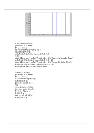 % square wave wave
generator fs = 1000;
t = 0:1/fs:1.5;
x1 = sawtooth(2*pi*50*t); x2 =
square(2*pi*50*t);
subplot(2,2,1),plot(t,x1), axis([0 0.2 -1.2
1.2])
xlabel('Time (sec)');ylabel('Amplitude'); title('Sawtooth Periodic Wave')
subplot(2,2,2),plot(t,x2), axis([0 0.2 -1.2 1.2])
xlabel('Time (sec)');ylabel('Amplitude'); title('Square Periodic Wave');
subplot(2,2,3),stem(t,x2), axis([0 0.1 -1.2 1.2])
xlabel('Time (sec)');ylabel('Amplitude');


% sawtooth wave
generator fs = 10000;
t = 0:1/fs:1.5;
x = sawtooth(2*pi*50*t);
subplot(1,2,1);
plot(t,x), axis([0 0.2 -1
1]);
xlabel('t'),ylabel('x(t)')
title('sawtooth signal');
N=2; fs = 500;n =
0:1/fs:2; x =
sawtooth(2*pi*50*n);
subplot(1,2,2);
 