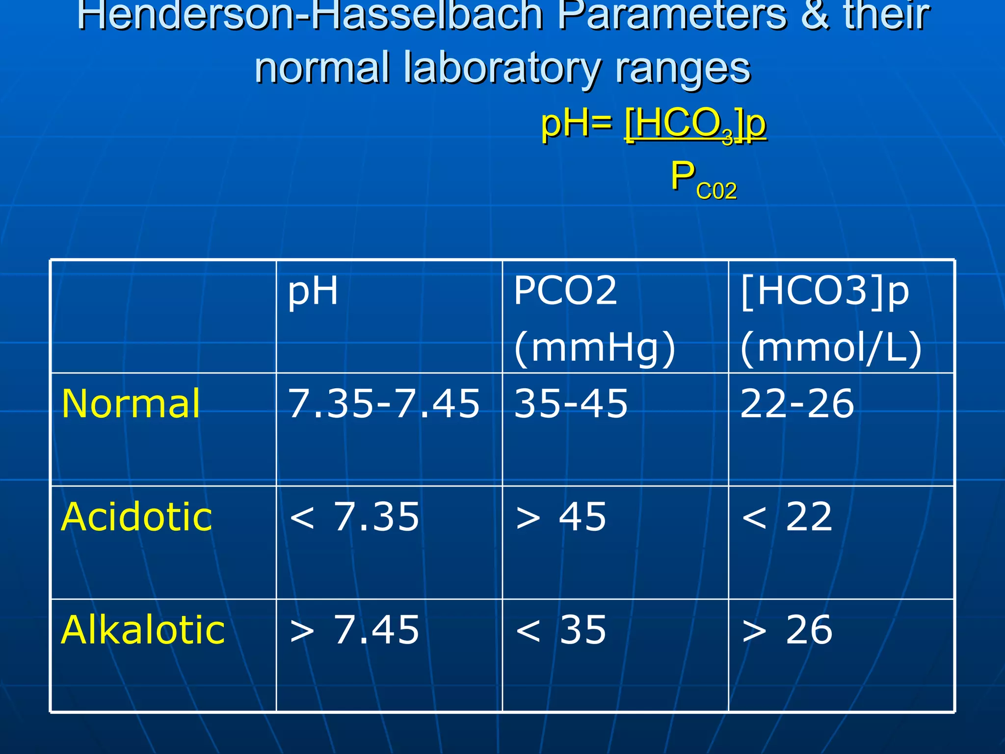 Henderson-Hasselbach Parameters & their normal laboratory ranges pH=  [HCO 3 ]p   P C02 > 26 < 35 > 7.45 Alkalotic < 22 > 45 < 7.35 Acidotic 22-26 35-45 7.35-7.45 Normal [HCO3]p (mmol/L) PCO2 (mmHg) pH 
