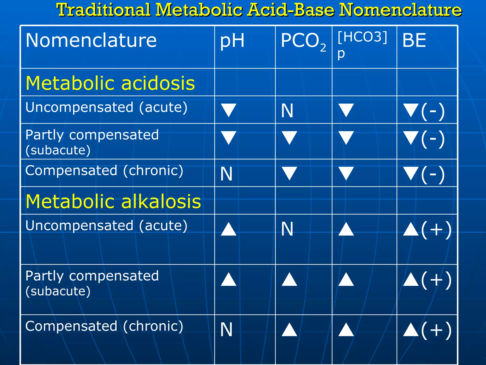 Traditional Metabolic Acid-Base Nomenclature  (+)   N Compensated (chronic)  (+)    Partly compensated  (subacute)  (+)  N  Uncompensated (acute) Metabolic alkalosis  (-)   N Compensated (chronic)  (-)     Partly compensated  (subacute)  (-)   N  Uncompensated (acute) Metabolic acidosis BE [HCO3]p PCO 2 pH Nomenclature 