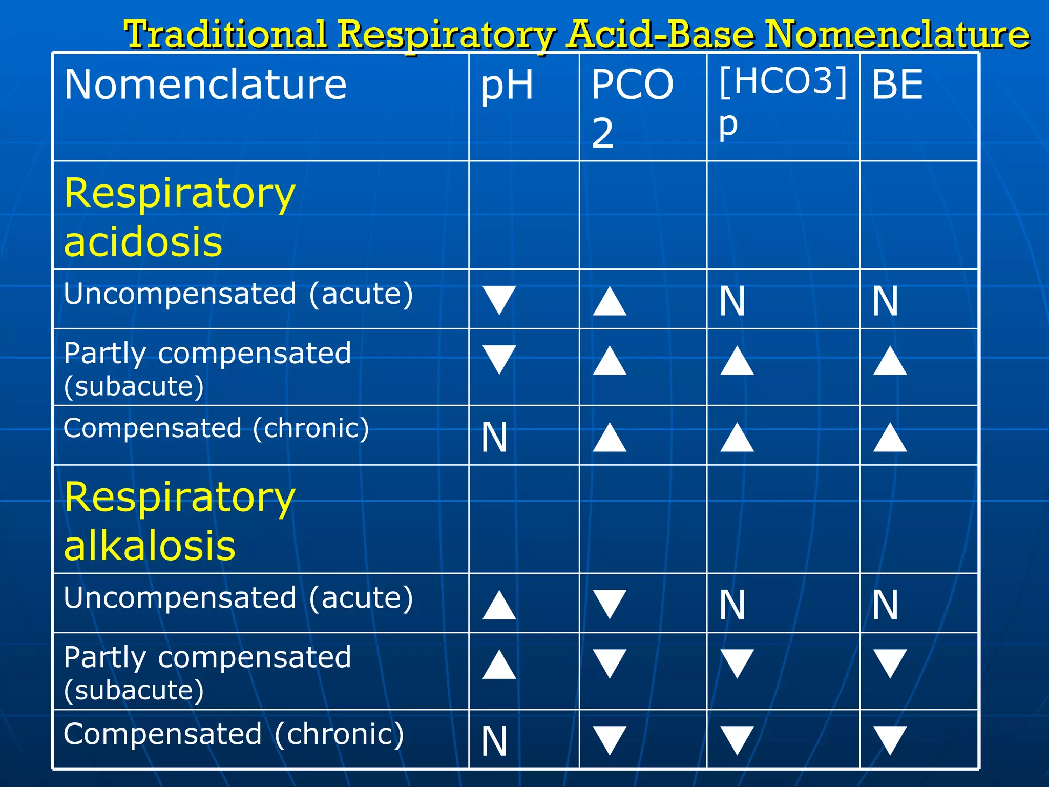 Traditional Respiratory Acid-Base Nomenclature    N Compensated (chronic)     Partly compensated  (subacute) N N   Uncompensated (acute) Respiratory alkalosis    N Compensated (chronic)     Partly compensated  (subacute) N N   Uncompensated (acute) Respiratory acidosis BE [HCO3]p PCO2 pH Nomenclature 