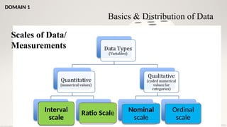 11
08/05/2025 11
Nominal
scale
Ordinal
scale
Interval
scale
Ratio Scale
Scales of Data/
Measurements
Basics & Distribution of Data
DOMAIN 1
 