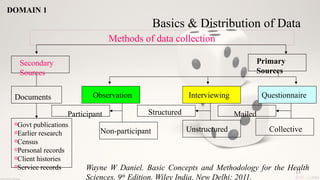 Methods of data collection
Secondary
Sources
Primary
Sources
Documents
oGovt publications
oEarlier research
oCensus
oPersonal records
oClient histories
oService records
Observation
Participant
Non-participant
Interviewing
Structured
Unstructured
Questionnaire
Mailed
Collective
Basics & Distribution of Data
Wayne W Daniel. Basic Concepts and Methodology for the Health
Sciences, 9th
Edition. Wiley India. New Delhi; 2011.
DOMAIN 1
13
 