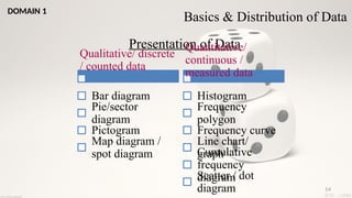 14
Presentation of Data
Qualitative/ discrete
/ counted data
Bar diagram
Pie/sector
diagram
Pictogram
Map diagram /
spot diagram
Quantitative/
continuous /
measured data
Histogram
Frequency
polygon
Frequency curve
Line chart/
graph
Cumulative
frequency
diagram
Scatter / dot
diagram
Basics & Distribution of Data
DOMAIN 1
 