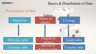 17
Tables
Objectives
Nature of
enquiry
Coverage
Reference table
Summary table
Original or
primary
Derived or
derivative table
Simple table
Complex table
Presentation of data
Basics & Distribution of Data
DOMAIN 1
 