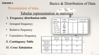 19
Tabular representation in statistics
I. Frequency distribution table
• Grouped frequency
• Relative frequency
• Cumulative frequency
II. Contingency Table
III. Cross Tabulation
Presentation of data
Basics & Distribution of Data
DOMAIN 1
 
