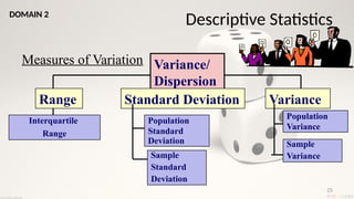 25
Measures of Variation Variance/
Dispersion
Variance
Standard Deviation
Population
Variance
Sample
Variance
Population
Standard
Deviation
Sample
Standard
Deviation
Range
Interquartile
Range
Descriptive Statistics
DOMAIN 2
 